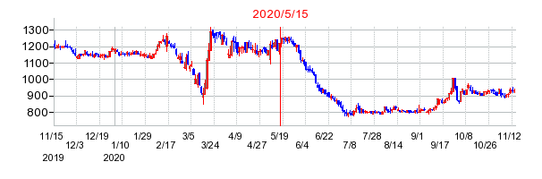 2020年5月15日 15:21前後のの株価チャート